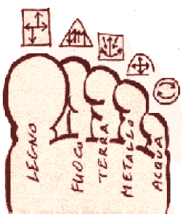 mappa della riflessologia plantare on zon su che mette in risalto il collegmento dei cinque elementio con il piede